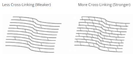 Graphic showing less cross-linking which is weaker vs more which is stronger